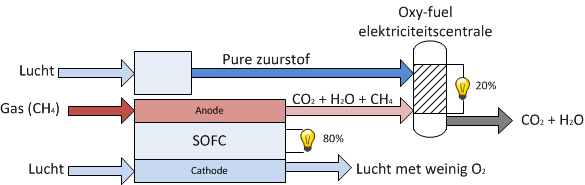 CO2-afvang: stand van zaken, mogelijkheden en potentieel Elektriciteitsopwekking met behulp van brandstofcellen zijn zeer veelbelovende opties Brandstofcellen zijn nog in de ontwikkelfase.