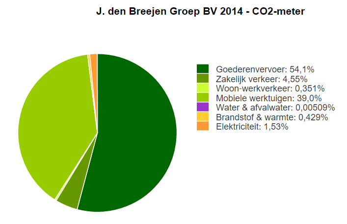Figuur 3 CO2 Footprint 2011-2014 (t.o.v.