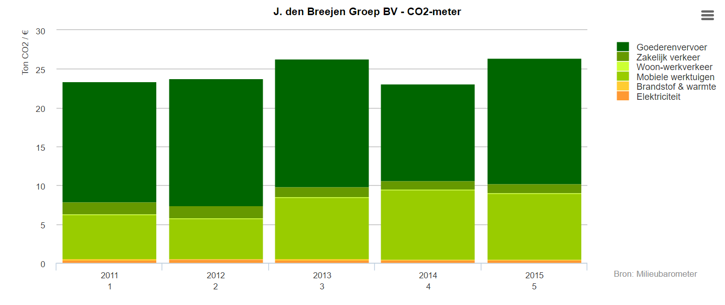 3.8 A n a l y s e C O 2 f o o t p r i n t 2 0 1 5 Belangrijkste energieverbruikers 2015 In scope 1 zijn de belangrijkste energieverbruikers: Mobiele werktuigen: 2.