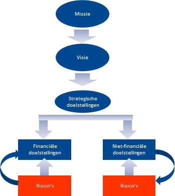 Zonder (beheersing van) risico s geen rendement (financieel niet financieel). In de onderstaande figuur staat dit schematisch weergegeven.