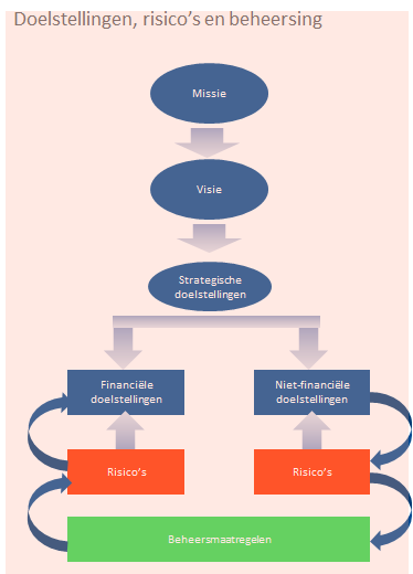 Beheersmaatregelen kunnen de kans dat een risico zich voordoet verminderen of kunnen de impact die er is als het risico zich voordoet verkleinen.