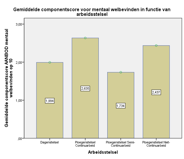 De werkorganisatie speelt zoals gezegd een belangrijke rol bij het mentaal welbevinden van de medewerkers. En we bedoelen hiermee vooral in hoeverre de job eigenlijk werkbaar is voor werknemers.