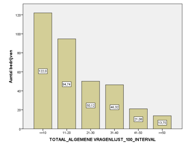 Er wordt nog bekeken of er verschillen tussen bedrijven met andere bedrijfskenmerken (bijv. sector, bedrijfsactiviteiten, grootte, ) zijn.