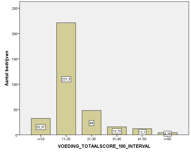 4. Voedingsbeleid 2.1. Globale score van een voedingsbeleid in relatie tot de bedrijfskenmerken Stimuleren bedrijven hun medewerkers de dag van vandaag om gezonder en evenwichtiger te eten?