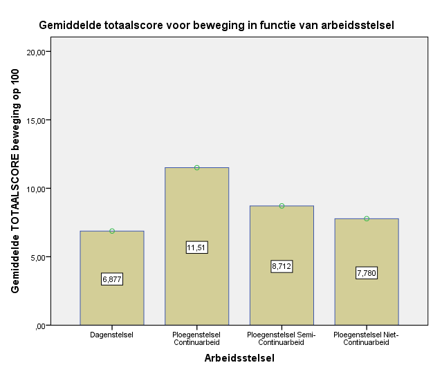 5.2 Componentscores van een bewegingsbeleid in relatie tot de bedrijfskenmerken Een kwalitatief bewegingsbeleid werd in huidige bevraging gebaseerd op drie belangrijke componenten: het voorzien van