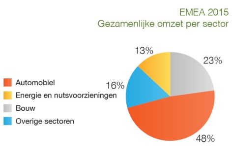 11 EMEA EMEA De Russische crisis De politieke instabiliteit in Rusland, de devaluatie van de roebel en de drastische afname van olie-inkomsten maakten dat de Russische economie in een recessie