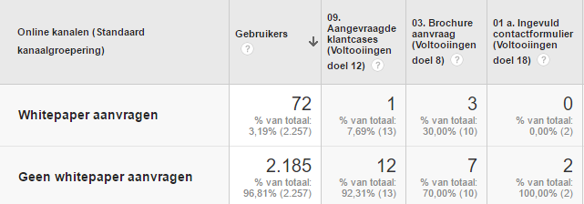 De whitepaper gebruikers hebben 1 klantcase bekeken en zijn verantwoordelijk voor 3 brochure aanvragen. Wat kun je met bovenstaande informatie? Slechts 3% van de gebruikers vragen een whitepaper aan.