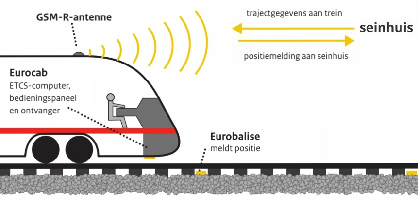 2.5 Treinbeveiliging vanuit veiligheid ERTMS: ERTMS level 1: lager energieverbruik treinbeveiliging ERTMS