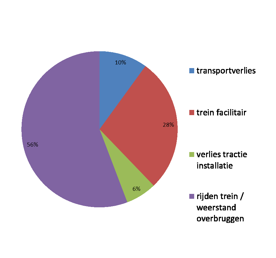 3.1 Energie treinen >1% van het totale energieverbruik in