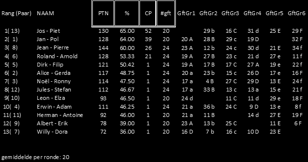 4 De Uitslag Als alle giften gespeeld zijn, worden de scores ingegeven in een computerprogramma (bvb.: MesserBridge) om de puntenverdeling en de uiteindelijke rangschikking te maken.