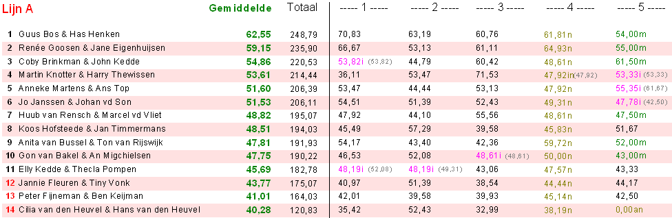 De overzichten uitgelegd Na afloop van de zitting kunt u bij de computer allerlei lijsten en andere overzichten vinden.