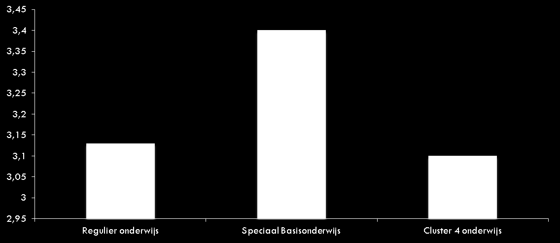 mate van gedragsproblemen worden niet minder sociaal geaccepteerd dan leerlingen met matige of zonder gedragsproblemen.