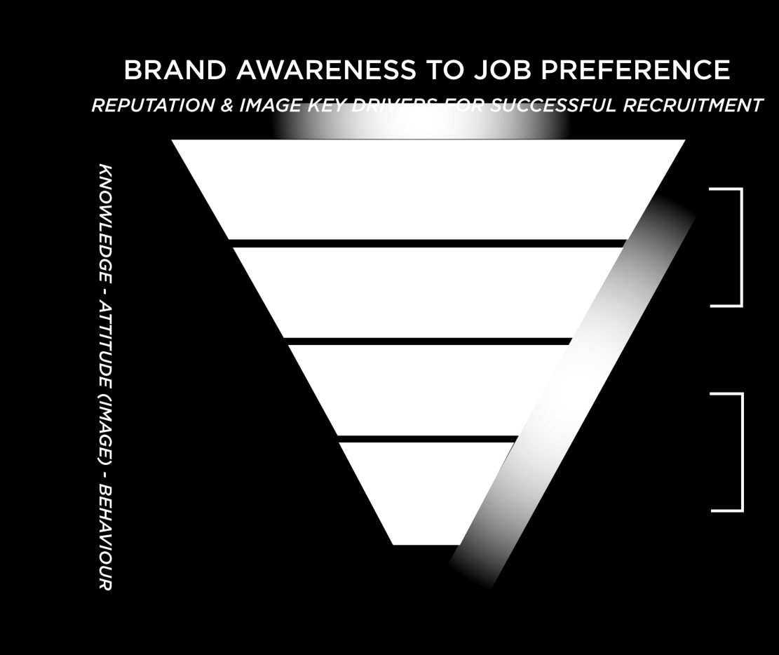 Recruitment funnel Awareness Wie is deze werkgever? 1. Welke punten onderscheiden jou tov andere organisaties? 2.