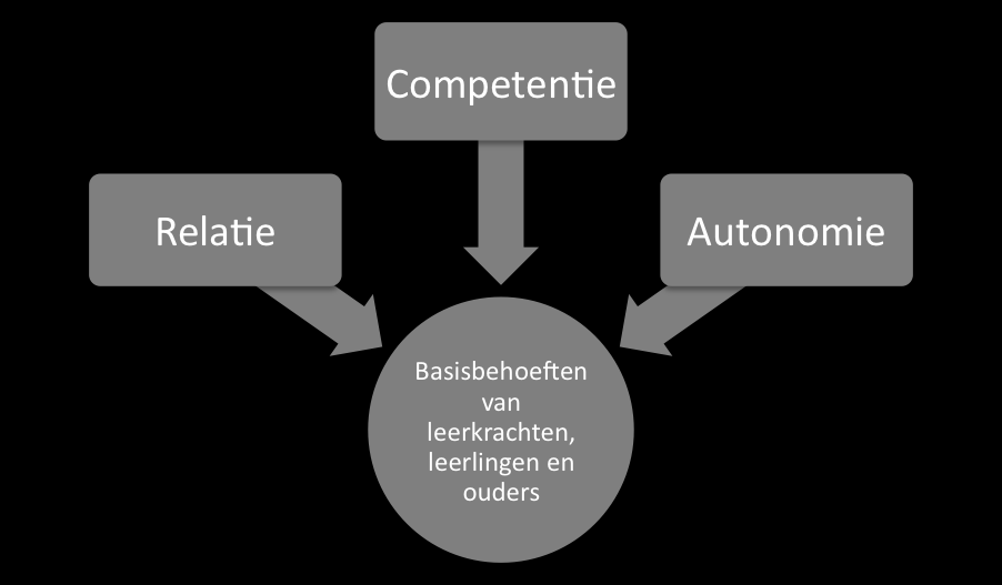 Basisbehoeften leerkrachten, leerlingen en ouders Relatie ( Je hoort erbij ): kunnen vertrouwen op ondersteuning en beschikbaarheid van anderen Competentie ( Je kunt iets ): ouders zijn vaak onzeker