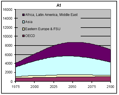 2.1 Bevolkingsgroei Figuur 2.1 Bevolkingsprognose in het A1 (Global Economy) scenario (IPCC, 2000) Zoals in figuur 2.