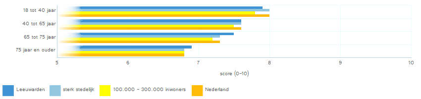 Welzijn en zorg Het onderdeel welzijn en zorg gaat over het welzijn van inwoners en de mogelijkheden om (volwaardig) deel te nemen aan het maatschappelijk leven.