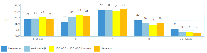 Vangnet in eigen sociale netwerk Mogelijkheden om voor zorg en hulp terug te vallen op familie of vrienden Mogelijkheden om voor zorg en hulp terug te vallen op mensen in de buurt Inwoners van de