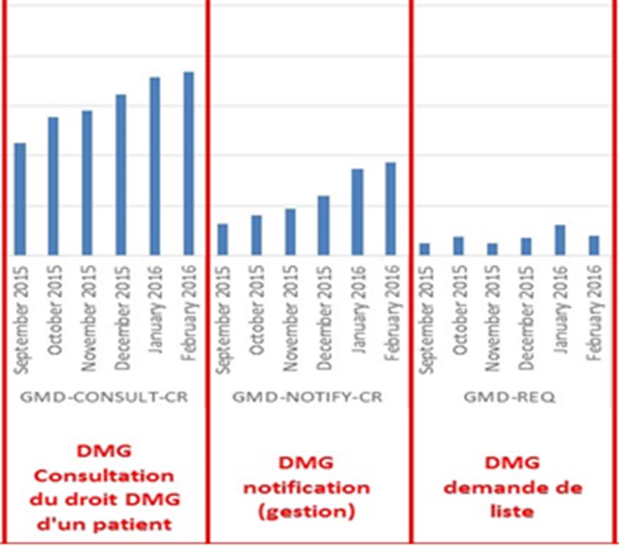 GMD Raadpleging GMD van een