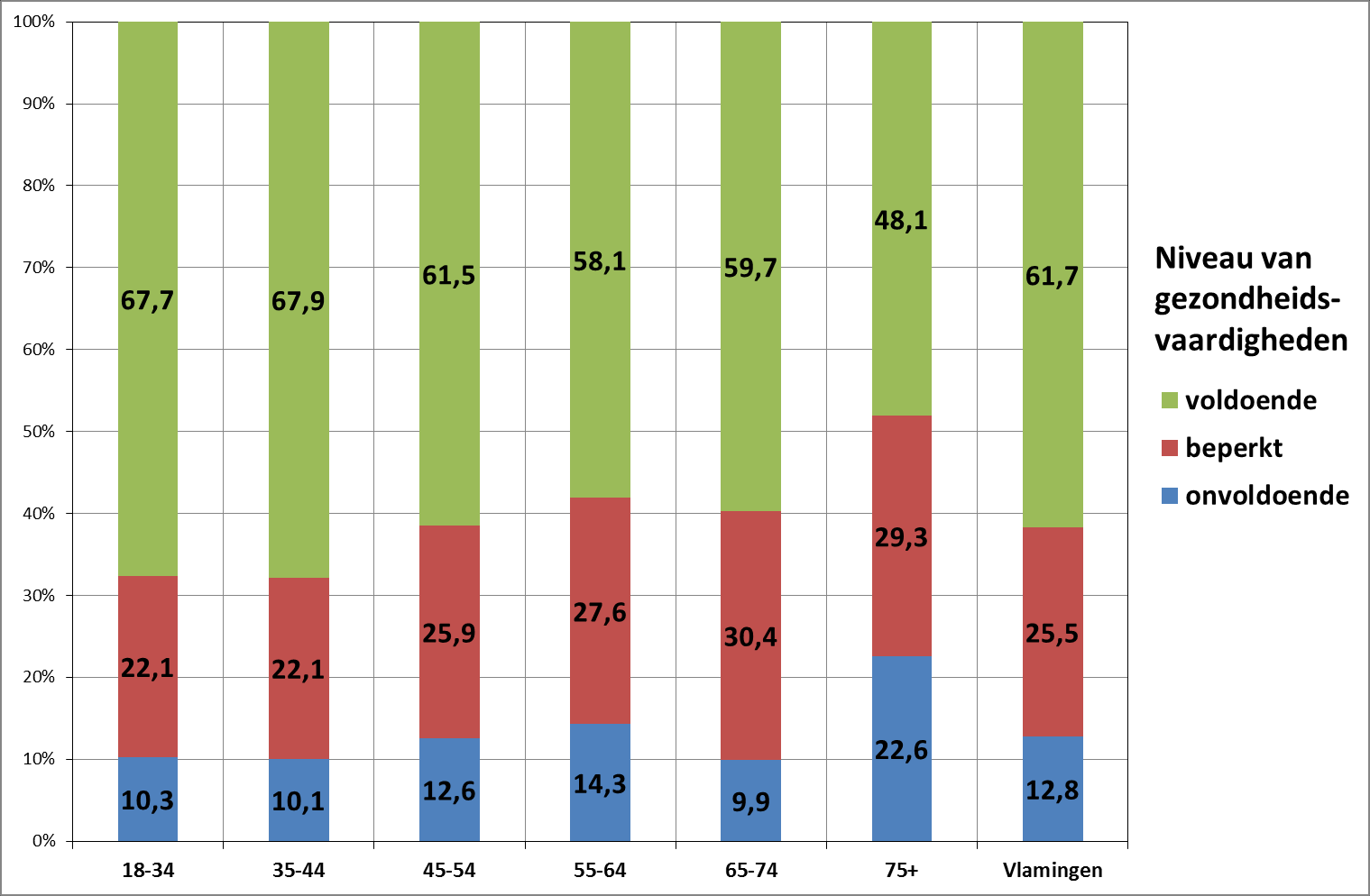 Vraag 7: Hoe vaak bespreek je met een zorgverlener (een arts of een andere zorgverlener) de informatie die je vond?