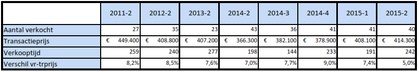 NVM Data&Research Tussenwoningen Hoekwoningen