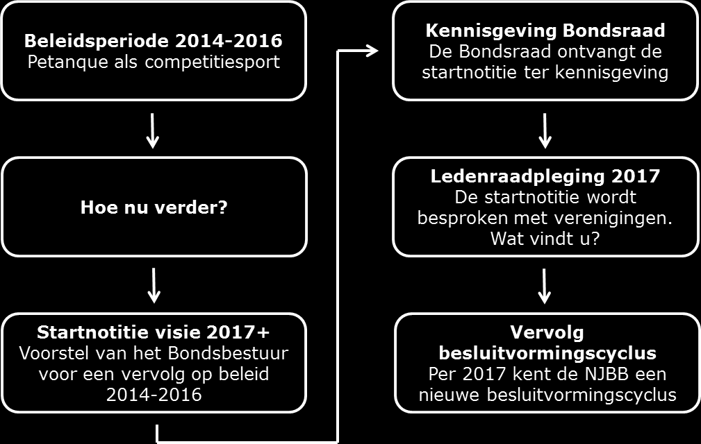 Agendapunt 8.2 Startnotitie visie 2017+ Doel bespreking agendapunt: ter kennisgeving Voorlegger Het huidige meerjarenbeleidsplan Bouwen aan de toekomst van de sport loopt eind 2016 af. Hoe nu verder?