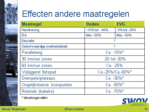 Wellicht zouden de wegbeheerders er voor moeten zorgen dat de ongevallenregistraties op orde zijn.