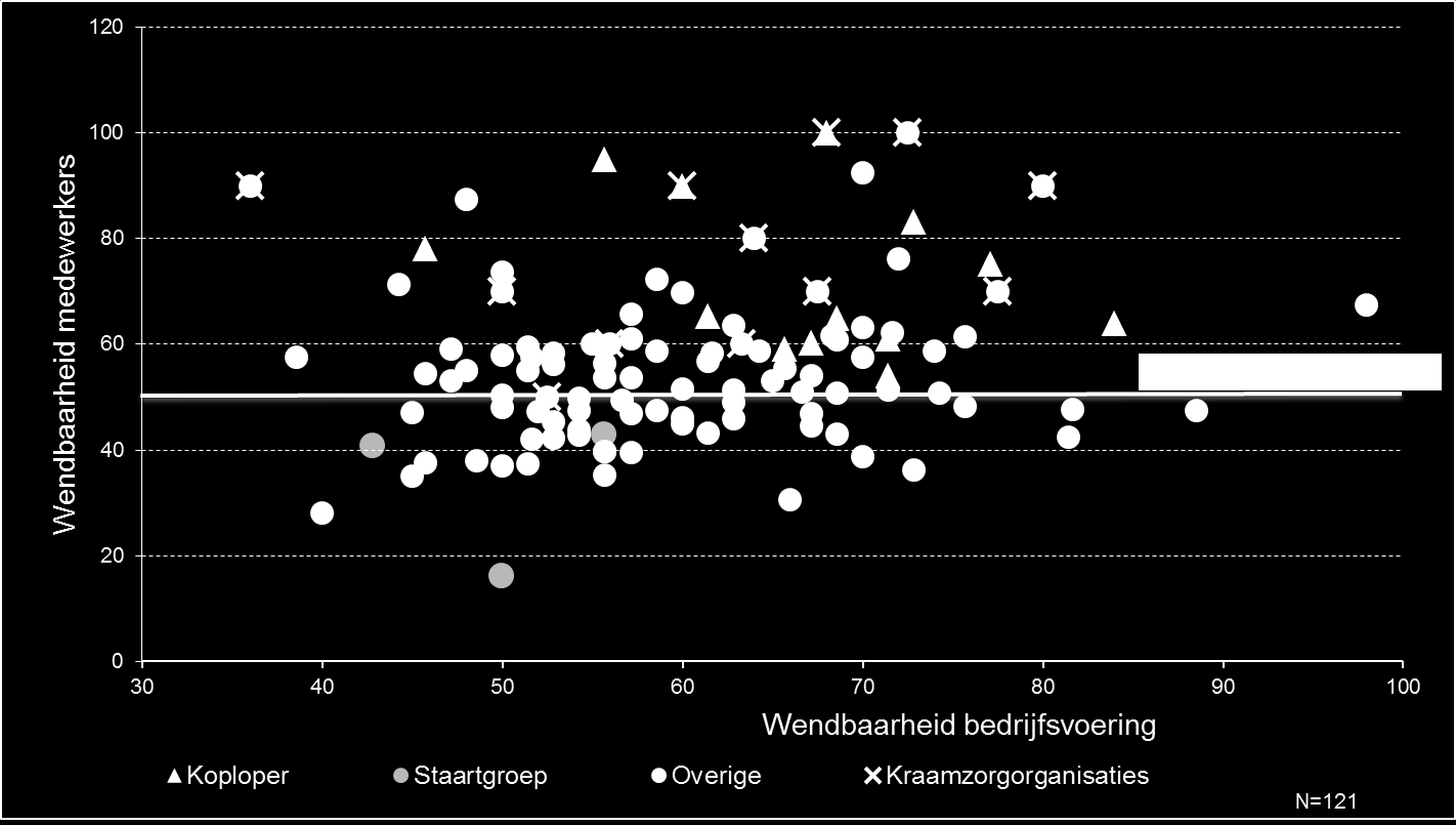 In de figuur worden alle benchmarkdeelnemers getoond; de kraamzorgorganisaties met een x gemarkeerd.