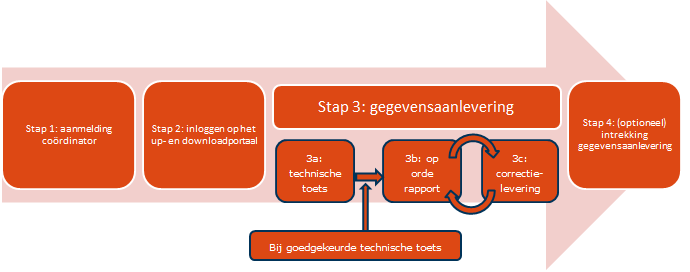 Aanleverproces Het aanleverproces bestaat uit verschillende stappen. Deze stappen staan hieronder gevisualiseerd en worden daarna achtereenvolgens beschreven.