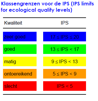 IPS 4,75 IPS 3,75 dus = O + 3,75 IPS = IPS O 4,75 De IPS is een getal tussen de 0 en 20 en wordt met een formule berekend als een gewogen gemiddelde.