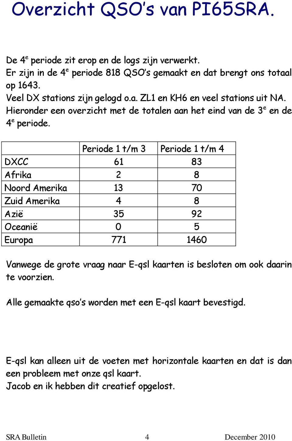 Periode 1 t/m 3 Periode 1 t/m 4 DXCC 61 83 Afrika 2 8 Noord Amerika 13 70 Zuid Amerika 4 8 Azië 35 92 Oceanië 0 5 Europa 771 1460 Vanwege de grote vraag naar E-qsl kaarten is besloten om