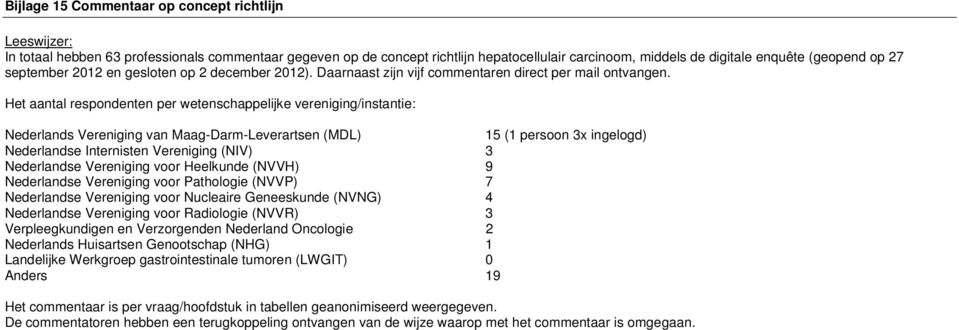 Het aantal respondenten per wetenschappelijke vereniging/instantie: Nederlands Vereniging van Maag-Darm-Leverartsen (MDL) 15 (1 persoon 3x ingelogd) Nederlandse Internisten Vereniging (NIV) 3