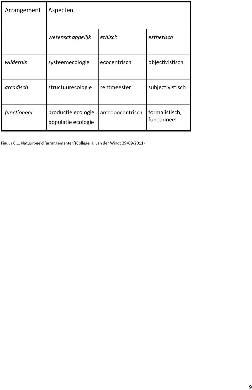 subjectivistisch functioneel productie ecologie populatie ecologie antropocentrisch