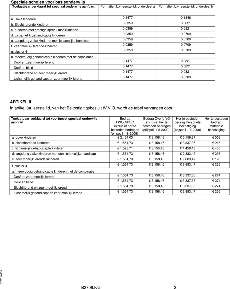 cluster 4 0,1477 0,1846 0,0359 0,0821 0,0359 0,0821 0,1477 0,0821 0,1477 0,0821 0,1477 0,0821 0,1477 0,0709 ARTIKEL II In artikel 8a, eerste lid, van het Bekostigingsbesluit W.V.O.