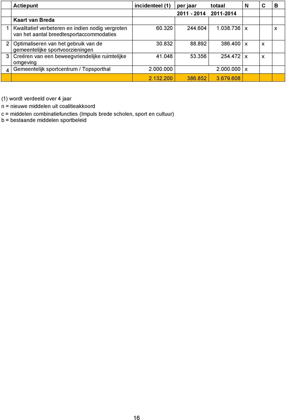 400 x x gemeentelijke sportvoorzieningen 3 Creëren van een beweegvriendelijke ruimtelijke 41.048 53.356 254.