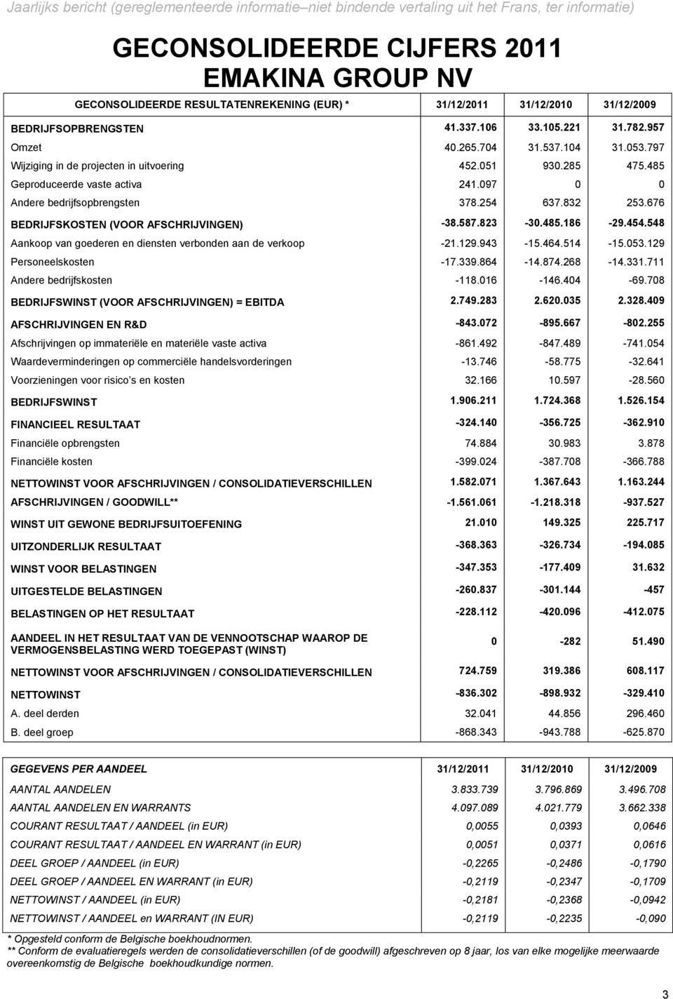 676 BEDRIJFSKOSTEN (VOOR AFSCHRIJVINGEN) -38.587.823-30.485.186-29.454.548 Aankoop van goederen en diensten verbonden aan de verkoop -21.129.943-15.464.514-15.053.129 Personeelskosten -17.339.864-14.