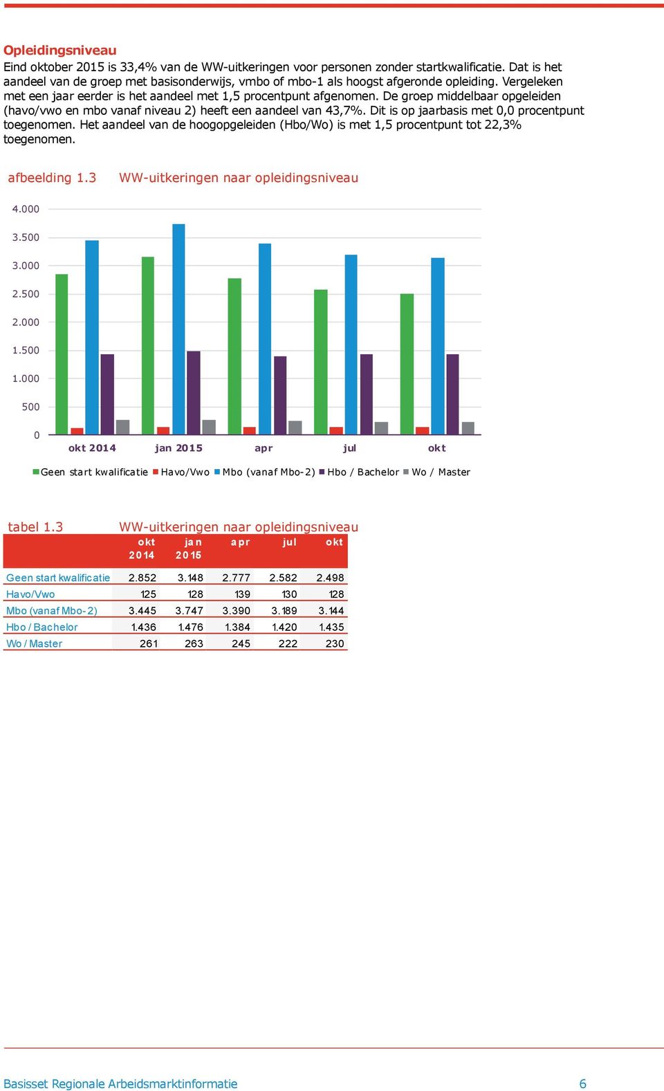 Dit is op jaarbasis met 0,0 procentpunt toegenomen. Het aandeel van de hoogopgeleiden (Hbo/Wo) is met 1,5 procentpunt tot 22,3% toegenomen. afbeelding 1.3 WW-uitkeringen naar opleidingsniveau 4.000 3.