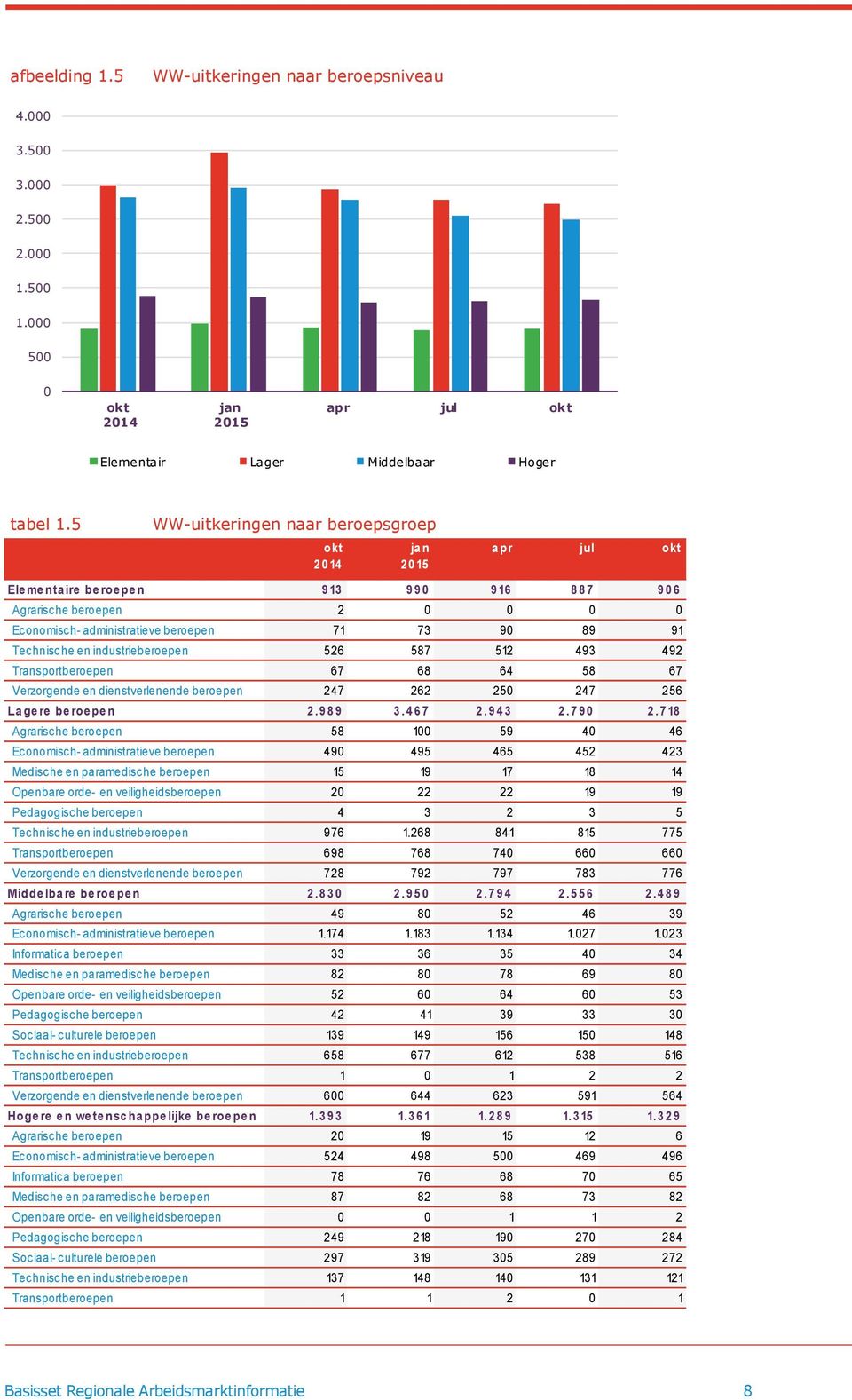 beroepen Economisch- administratieve beroepen Medische en paramedische beroepen Openbare orde- en veiligheidsberoepen Pedagogische beroepen Technische en industrieberoepen Transportberoepen