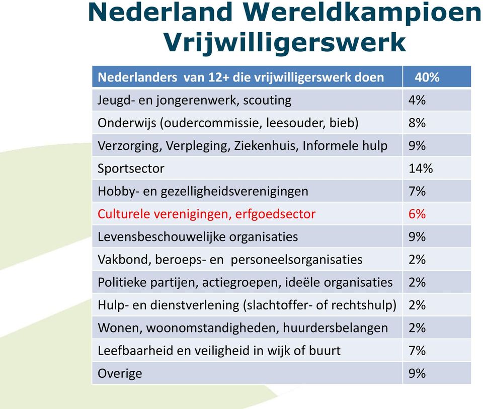 erfgoedsector 6% Levensbeschouwelijke organisaties 9% Vakbond, beroeps- en personeelsorganisaties 2% Politieke partijen, actiegroepen, ideële organisaties 2%