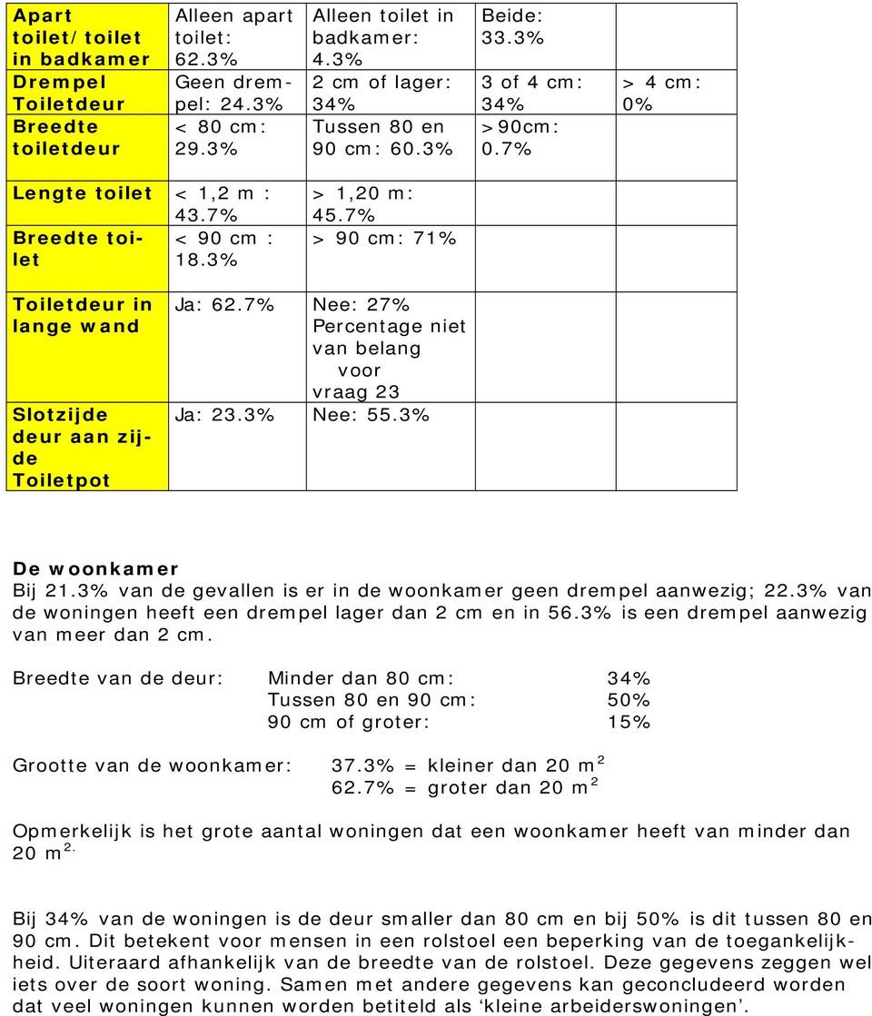 7% > 90 cm: 71% Toiletdeur in lange wand Slotzijde deur aan zijde Toiletpot Ja: 62.7% Nee: 27% Percentage niet van belang voor vraag 23 Ja: 23.3% Nee: 55.3% De woonkamer Bij 21.