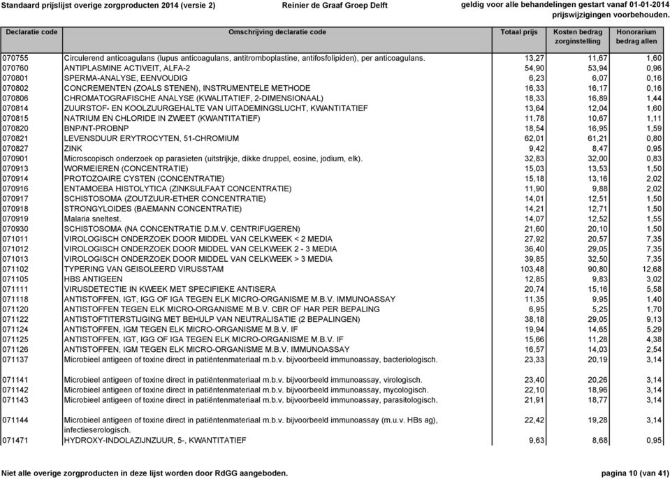 070806 CHROMATOGRAFISCHE ANALYSE (KWALITATIEF, 2-DIMENSIONAAL) 18,33 16,89 1,44 070814 ZUURSTOF- EN KOOLZUURGEHALTE VAN UITADEMINGSLUCHT, KWANTITATIEF 13,64 12,04 1,60 070815 NATRIUM EN CHLORIDE IN