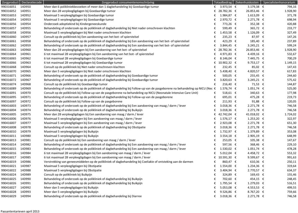 271,78 698,94 990316056 14D954 Onderzoek adoptiekind bij Kindergeneeskunde 773,26 352,38 420,88 990316057 14D955 Behandeling of onderzoek op de polikliniek of dagbehandeling bij Niet nader omschreven