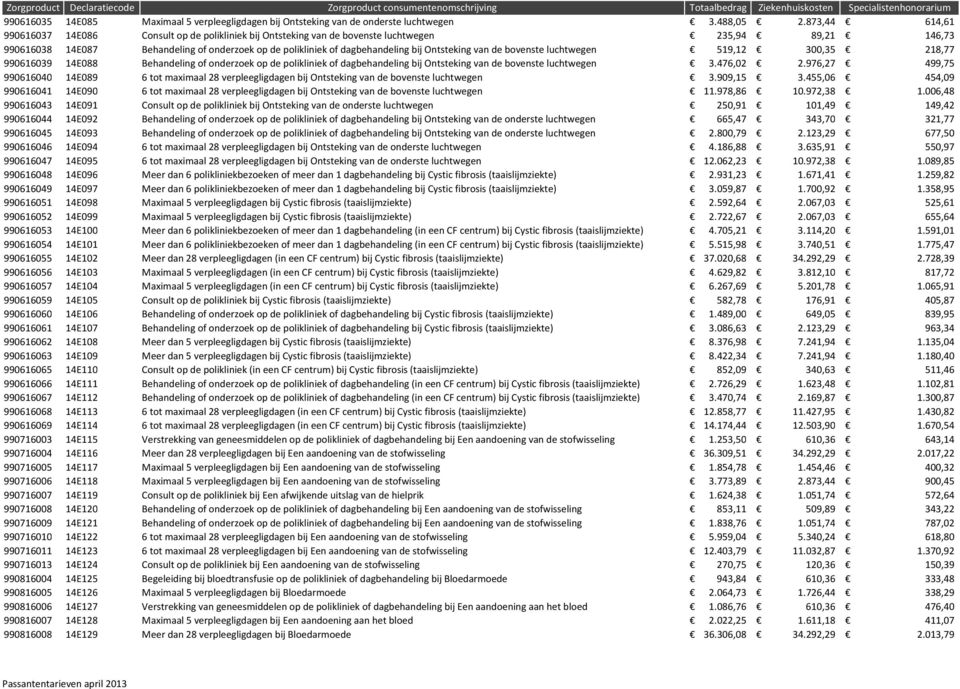 bij Ontsteking van de bovenste luchtwegen 519,12 300,35 218,77 990616039 14E088 Behandeling of onderzoek op de polikliniek of dagbehandeling bij Ontsteking van de bovenste luchtwegen 3.476,02 2.