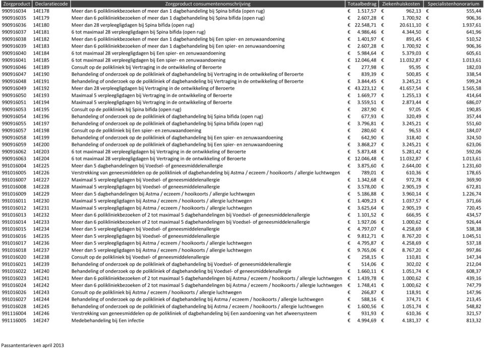 700,92 906,36 990916036 14E180 Meer dan 28 verpleegligdagen bij Spina bifida (open rug) 22.548,71 20.611,10 1.937,61 990916037 14E181 6 tot maximaal 28 verpleegligdagen bij Spina bifida (open rug) 4.