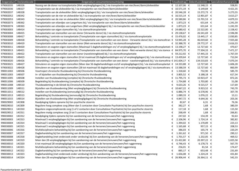 421,35 979002037 14B328 Transplantatie van de alvleesklier (Met verpleegligdagen) bij / via transplantie van nier/lever/darm/alvleesklier 20.546,28 15.272,73 5.