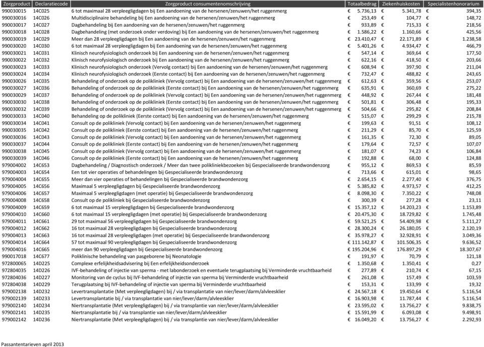 hersenen/zenuwen/het ruggenmerg 933,89 715,33 218,56 990030018 14C028 Dagbehandeling (met onderzoek onder verdoving) bij Een aandoening van de hersenen/zenuwen/het ruggenmerg 1.586,22 1.