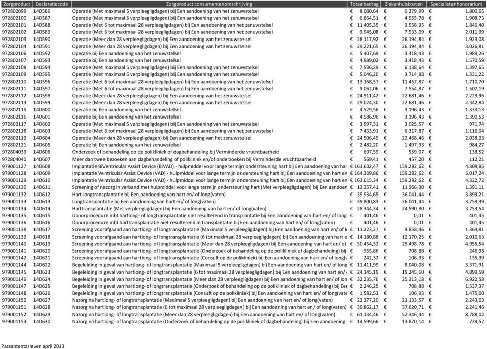 908,73 972802101 14D588 Operatie (Met 6 tot maximaal 28 verpleegligdagen) bij Een aandoening van het zenuwstelsel 11.405,35 9.558,95 1.