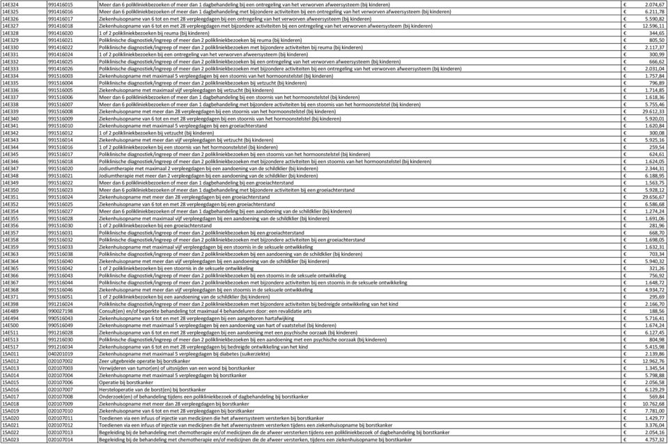 211,78 14E326 991416017 Ziekenhuisopname van 6 tot en met 28 verpleegdagen bij een ontregeling van het verworven afweersysteem (bij kinderen) 5.