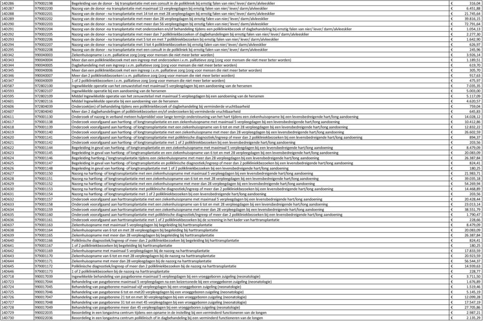 451,88 14D288 979002201 Nazorg van de donor - na transplantatie met 14 tot en met 28 verpleegdagen bij ernstig falen van nier/ lever/ darm/alvleesklier 21.