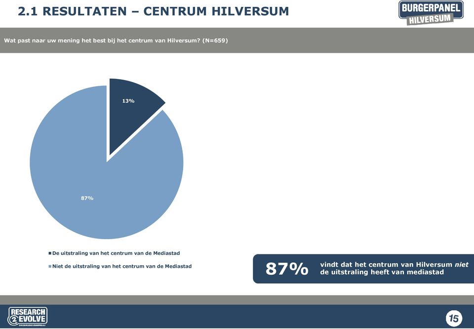 Niet de uitstraling van het centrum van de Mediastad 87% vindt