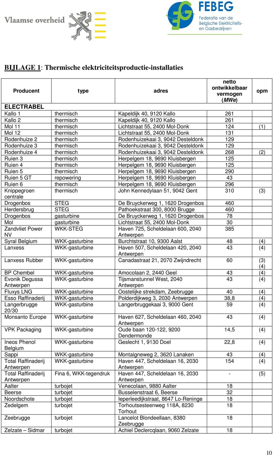 Rodenhuize 3 thermisch Rodenhuizekaai 3, 9042 Desteldonk 129 Rodenhuize 4 thermisch Rodenhuizekaai 3, 9042 Desteldonk 268 (2) Ruien 3 thermisch Herpelgem 18, 9690 Kluisbergen 125 Ruien 4 thermisch